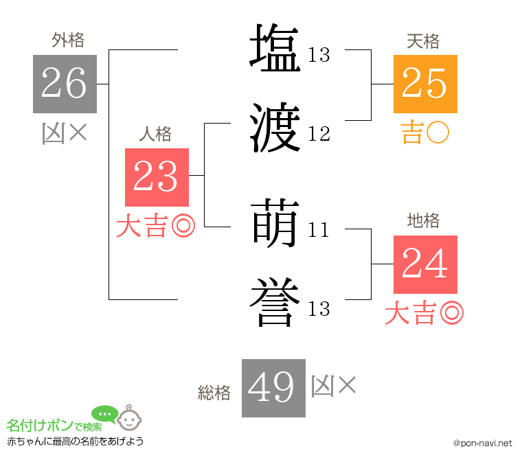 塩渡 萌誉さんの姓名判断結果