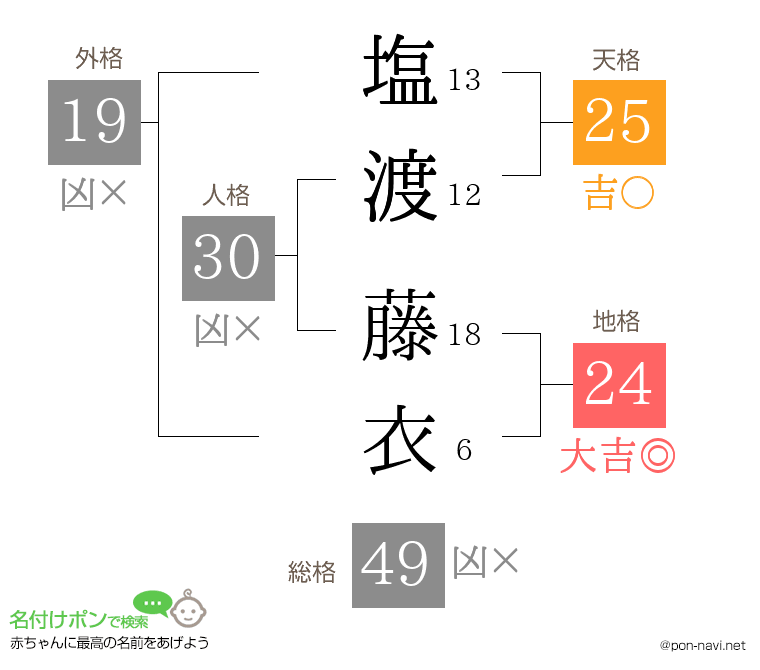 塩渡 藤衣さんの姓名判断結果