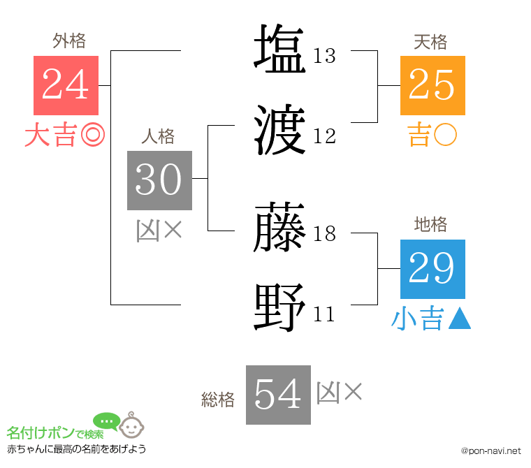 塩渡 藤野さんの姓名判断結果