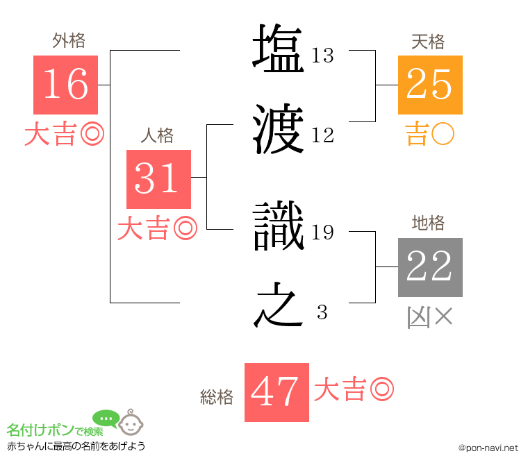 塩渡 識之さんの姓名判断結果