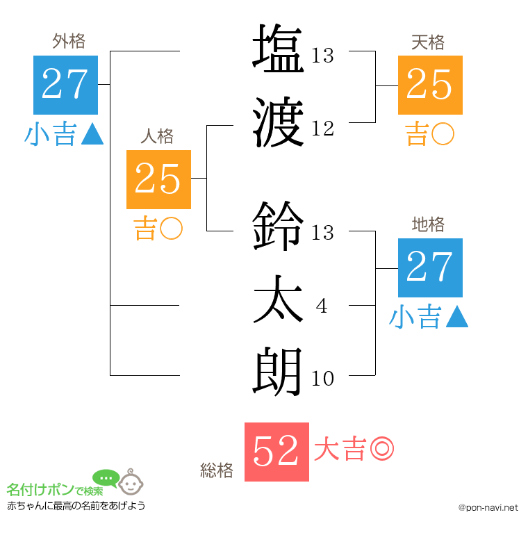 塩渡 鈴太朗さんの姓名判断結果