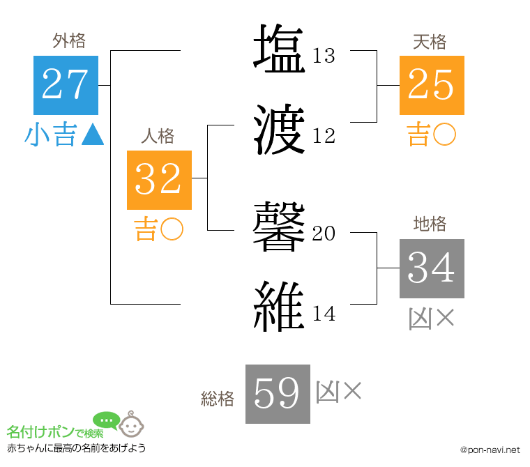 塩渡 馨維さんの姓名判断結果