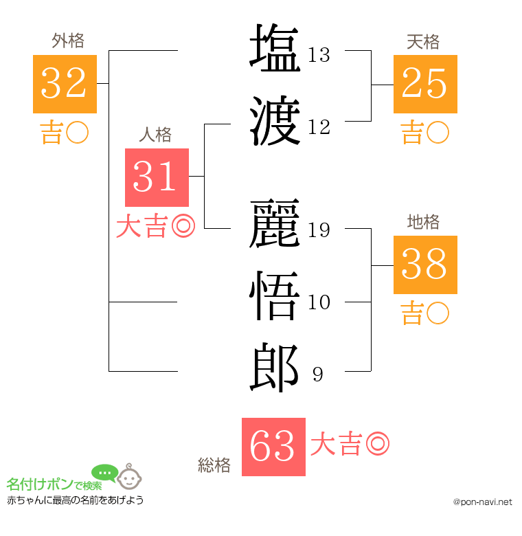 塩渡 麗悟郎さんの姓名判断結果