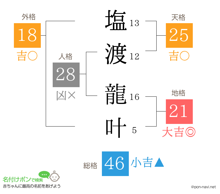 塩渡 龍叶さんの姓名判断結果