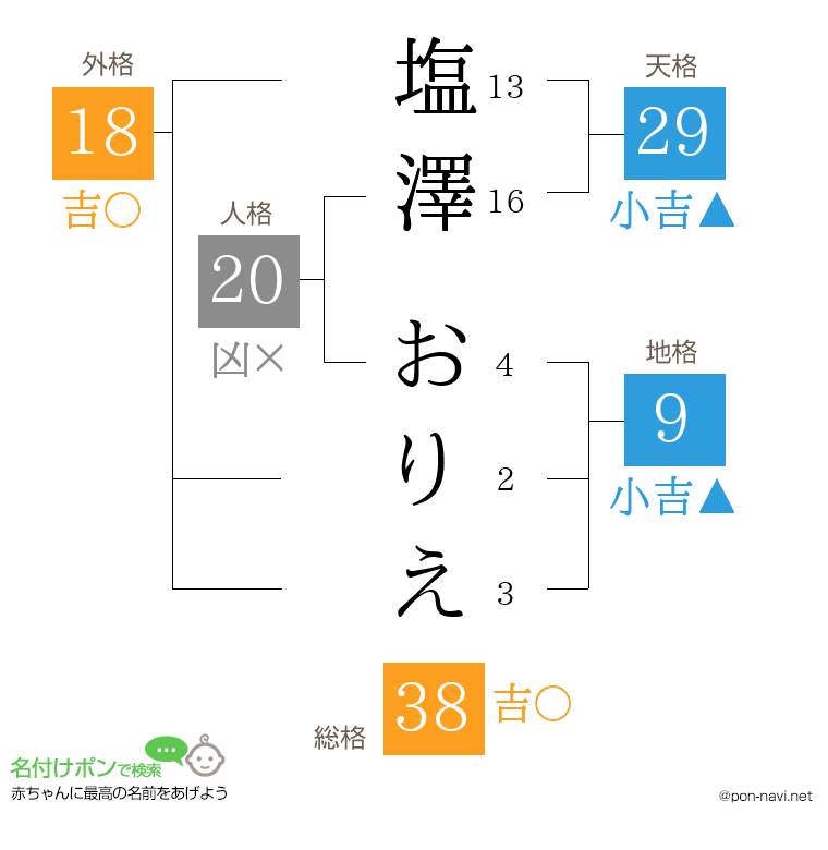 塩澤 おりえさんの姓名判断結果
