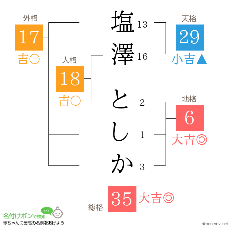 塩澤 としかさんの姓名判断結果