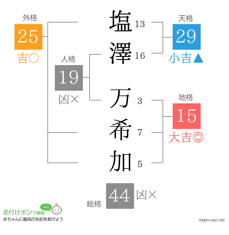 塩澤 万希加さんの姓名判断結果