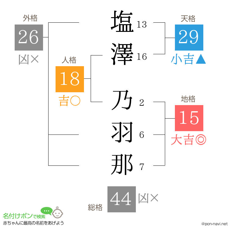 塩澤 乃羽那さんの姓名判断結果