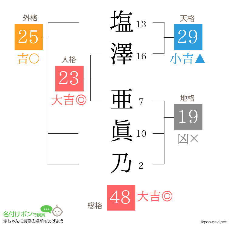 塩澤 亜眞乃さんの姓名判断結果