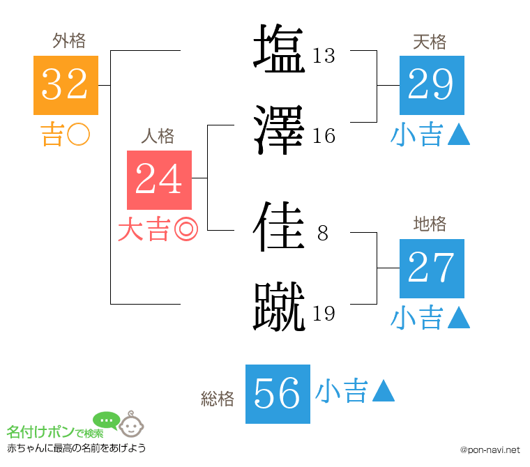 塩澤 佳蹴さんの姓名判断結果