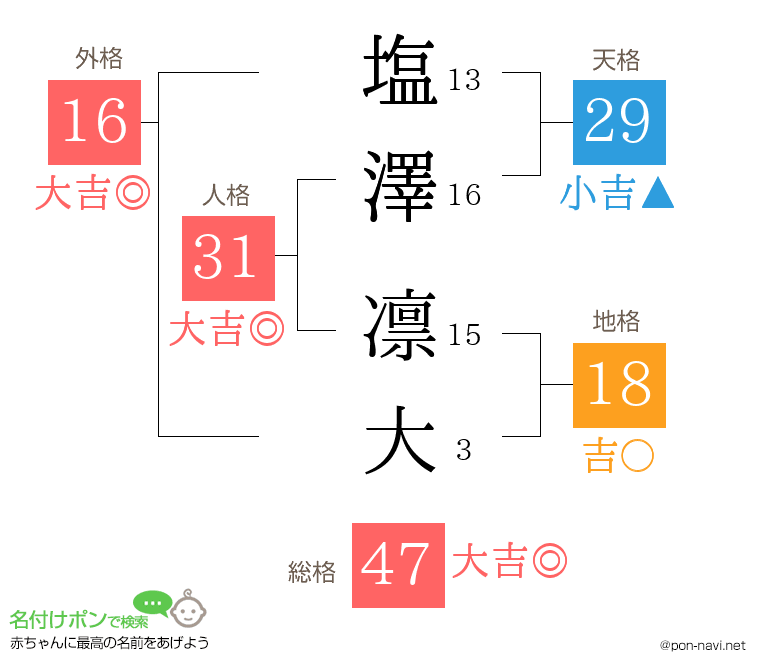 塩澤 凛大さんの姓名判断結果