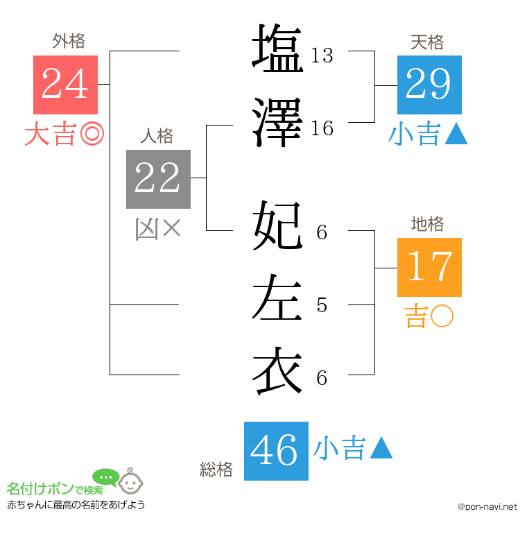 塩澤 妃左衣さんの姓名判断結果