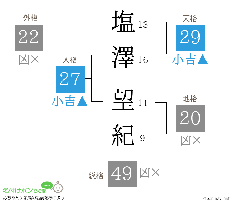 塩澤 望紀さんの姓名判断結果
