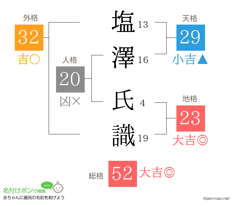 塩澤 氏識さんの姓名判断結果