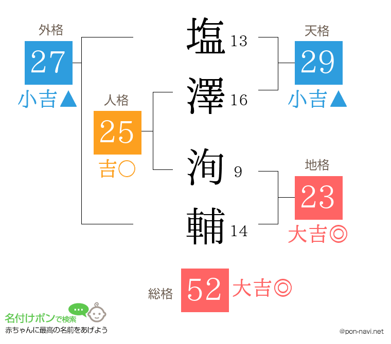 塩澤 洵輔さんの姓名判断結果