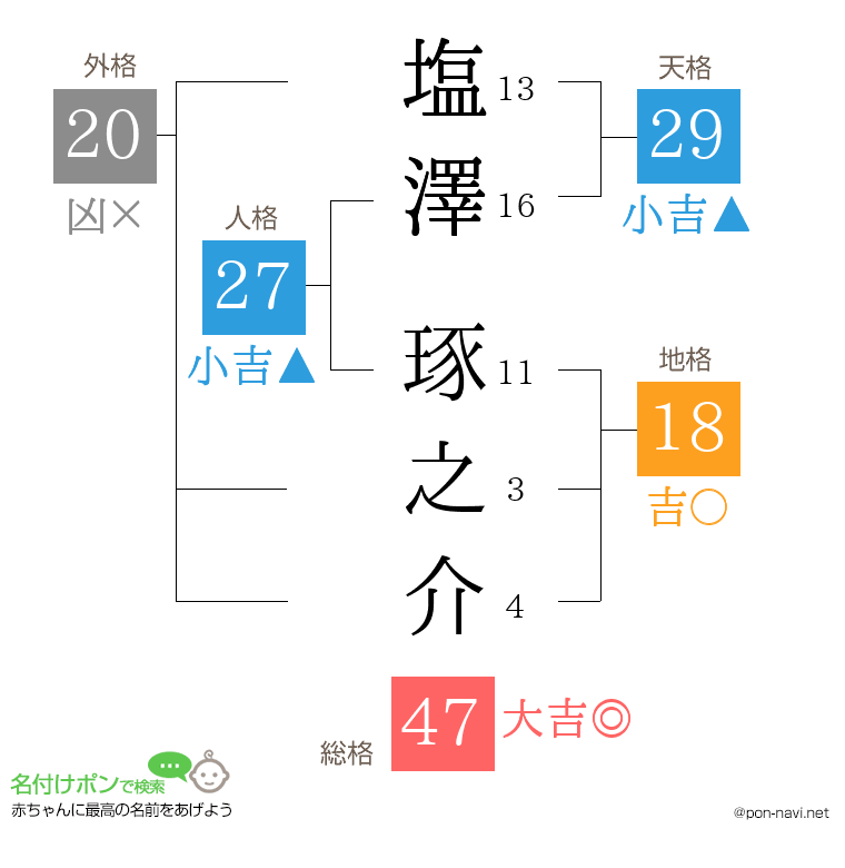 塩澤 琢之介さんの姓名判断結果