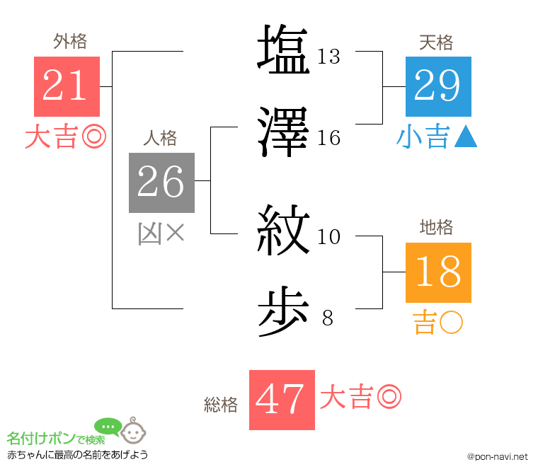 塩澤 紋歩さんの姓名判断結果