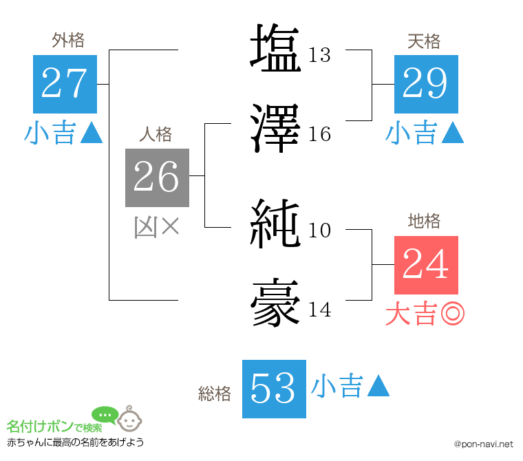 塩澤 純豪さんの姓名判断結果