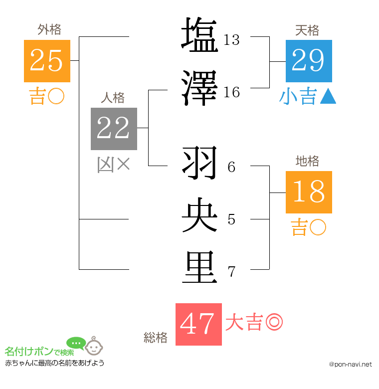 塩澤 羽央里さんの姓名判断結果