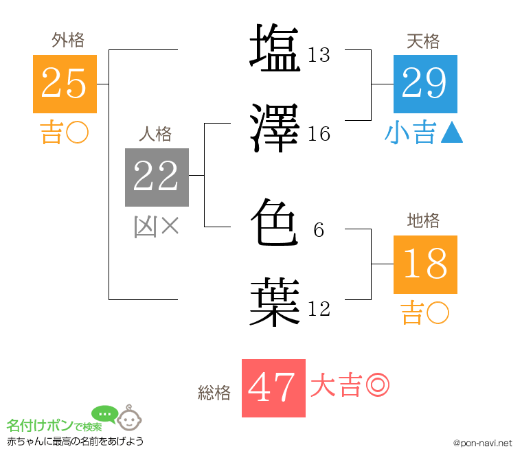 塩澤 色葉さんの姓名判断結果