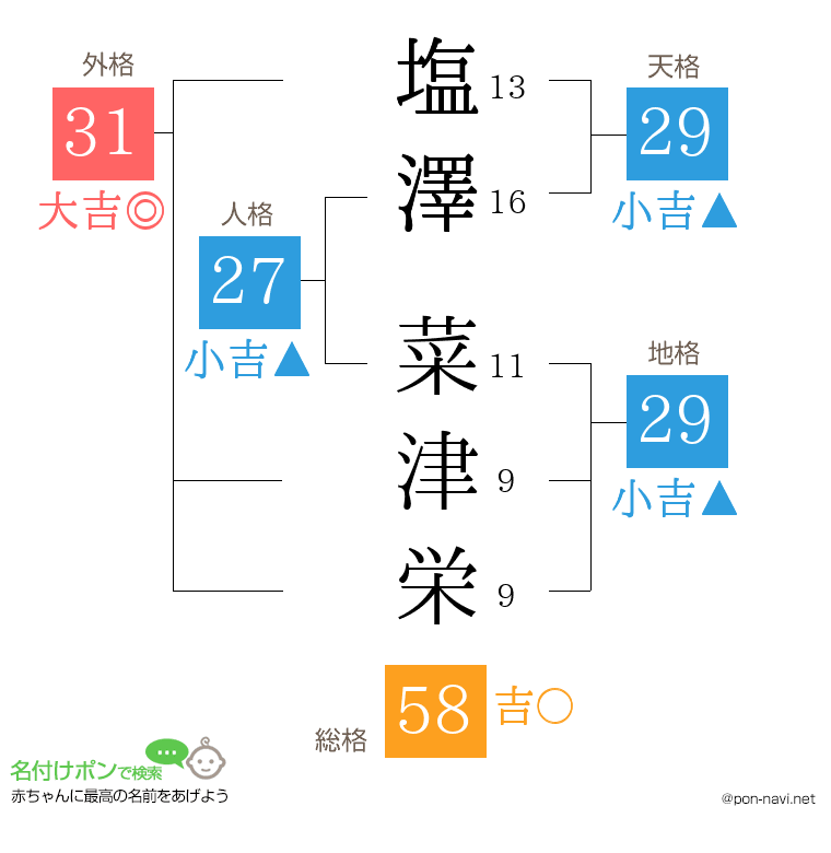 塩澤 菜津栄さんの姓名判断結果