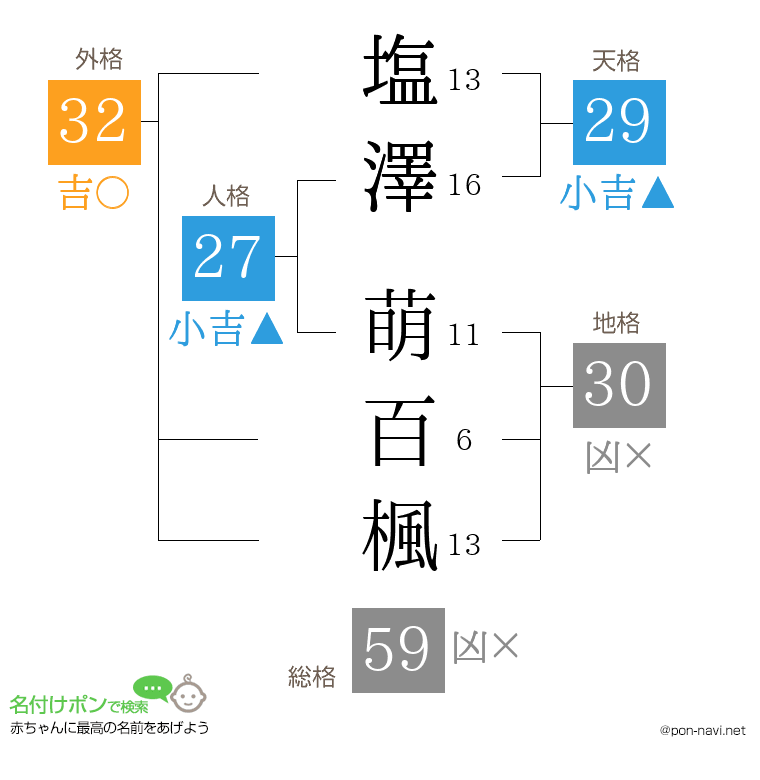 塩澤 萌百楓さんの姓名判断結果
