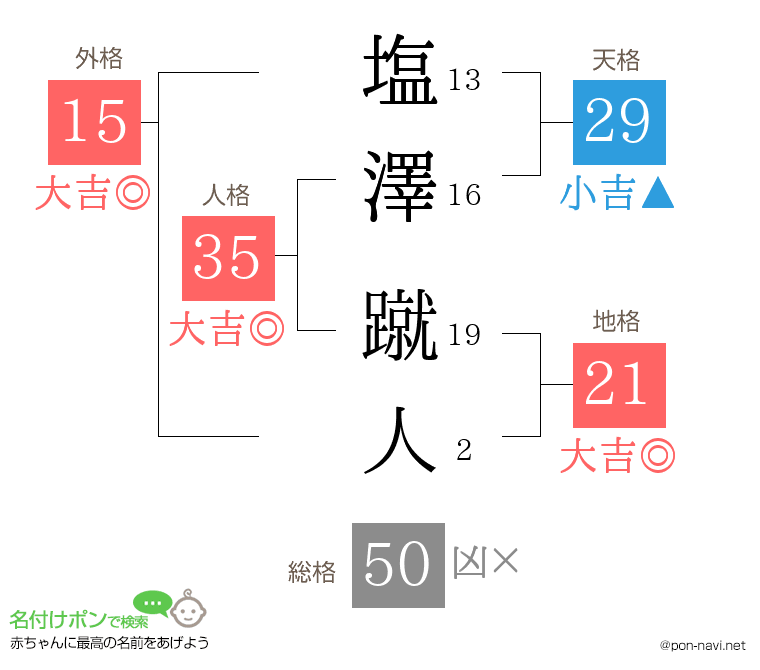 塩澤 蹴人さんの姓名判断結果