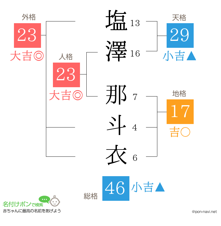 塩澤 那斗衣さんの姓名判断結果