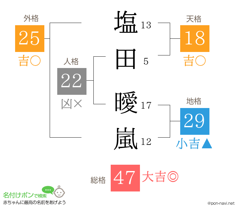 塩田 曖嵐さんの姓名判断結果