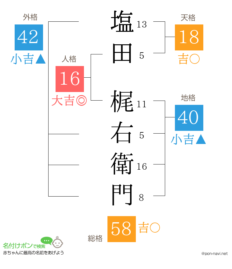 塩田 梶右衛門さんの姓名判断結果