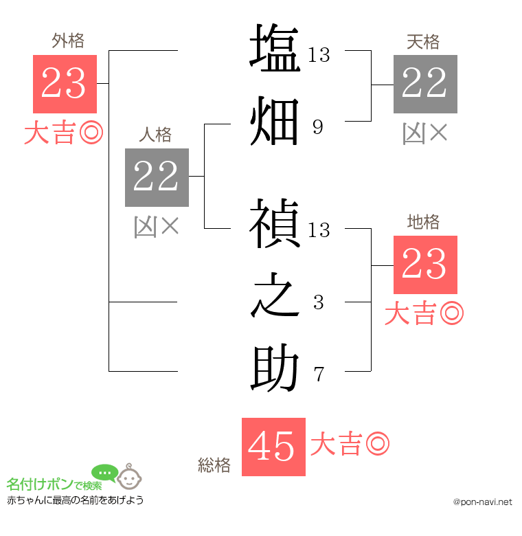 塩畑 禎之助さんの姓名判断結果