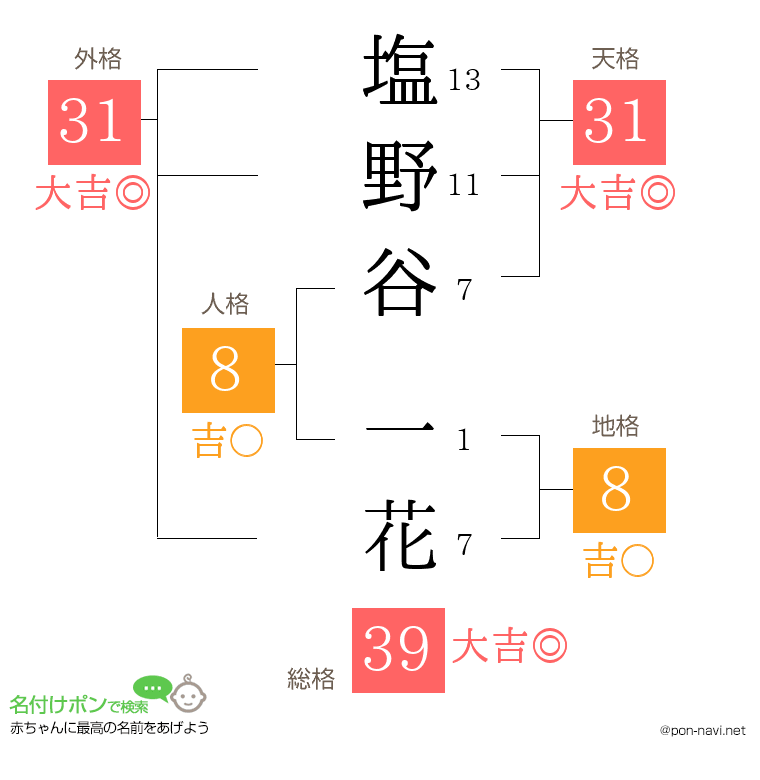 塩野谷 一花さんの姓名判断結果