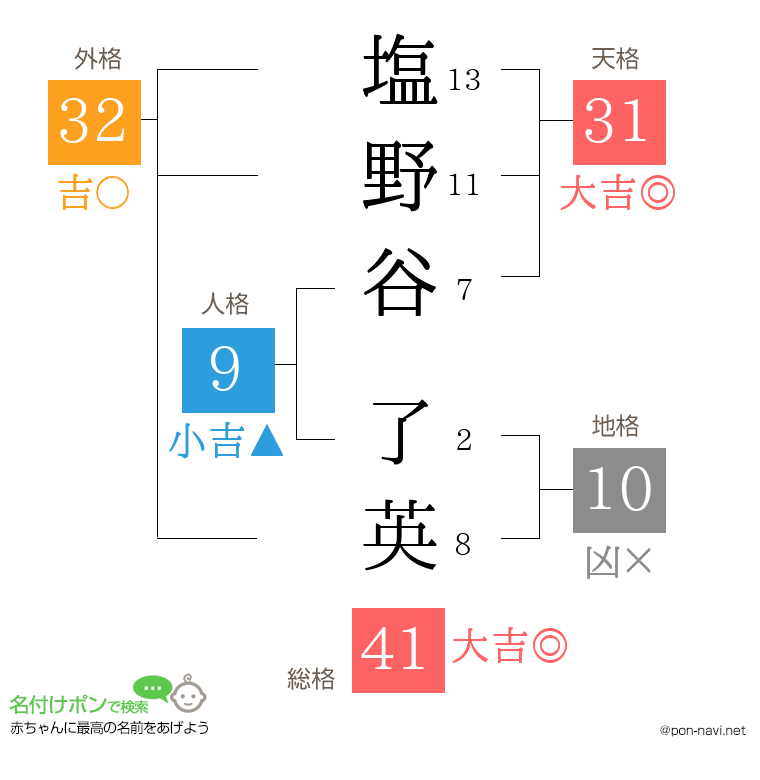 塩野谷 了英さんの姓名判断結果