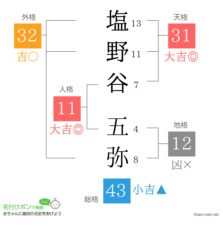 塩野谷 五弥さんの姓名判断結果