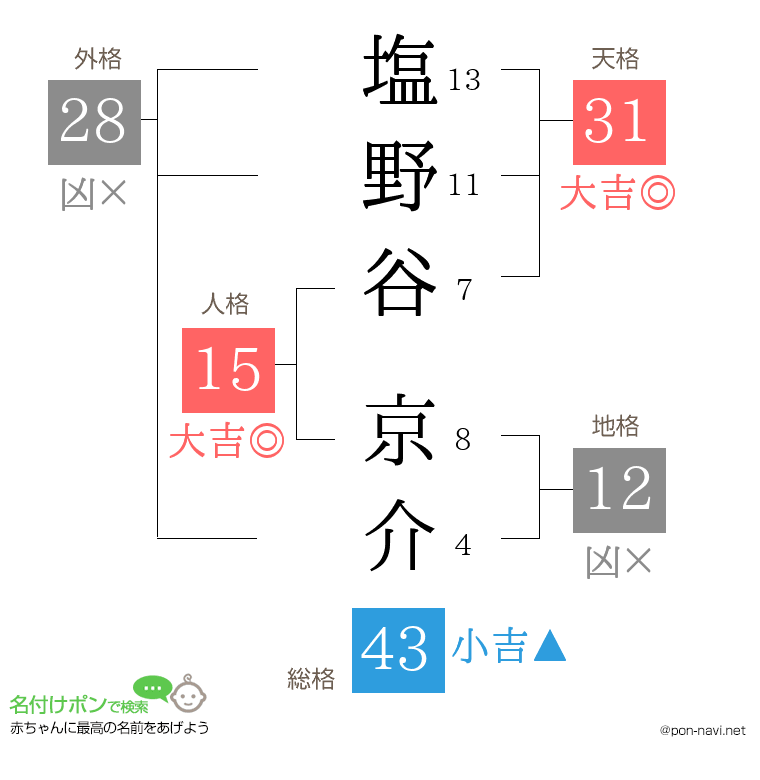 塩野谷 京介さんの姓名判断結果