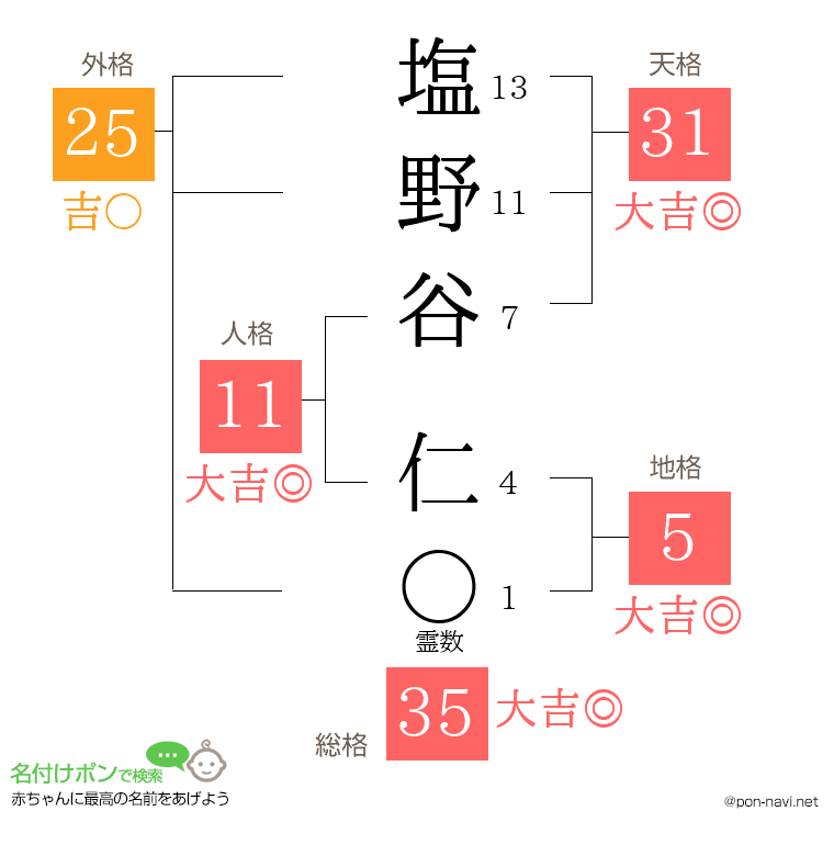 塩野谷 仁さんの姓名判断結果