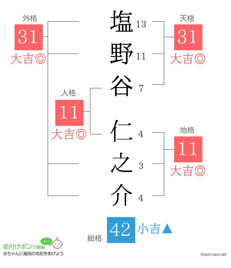 塩野谷 仁之介さんの姓名判断結果