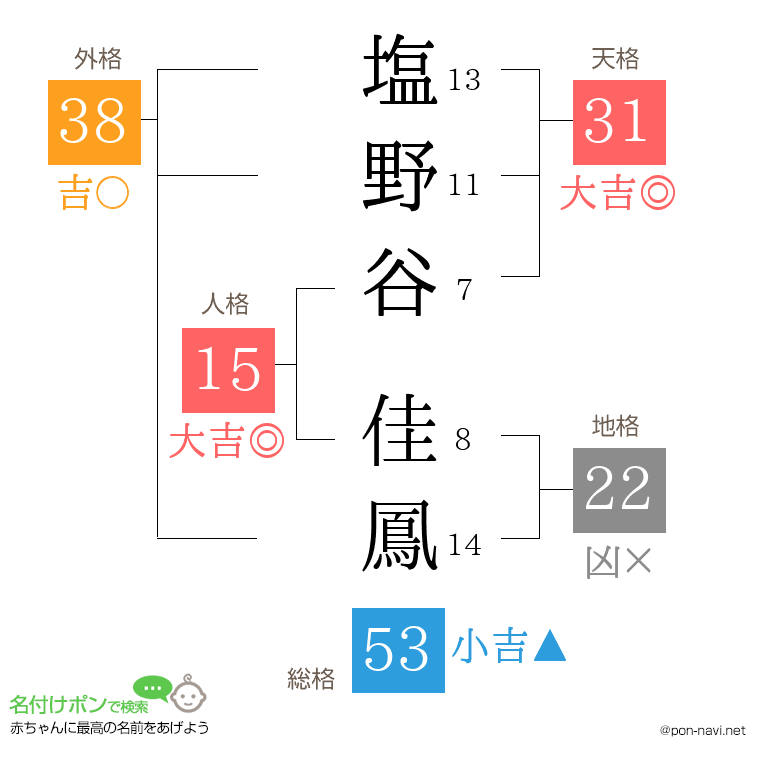 塩野谷 佳鳳さんの姓名判断結果