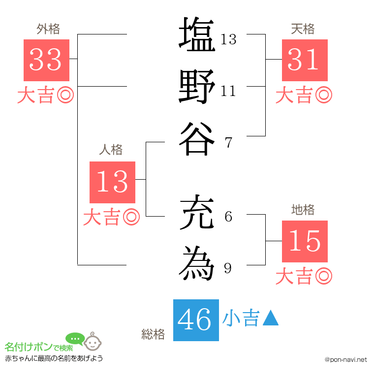 塩野谷 充為さんの姓名判断結果