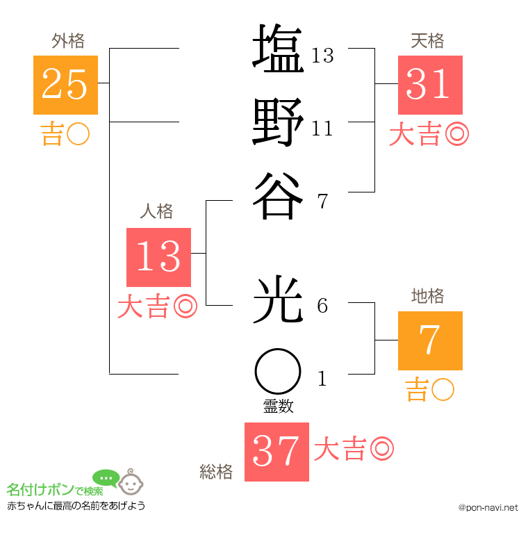 塩野谷 光さんの姓名判断結果