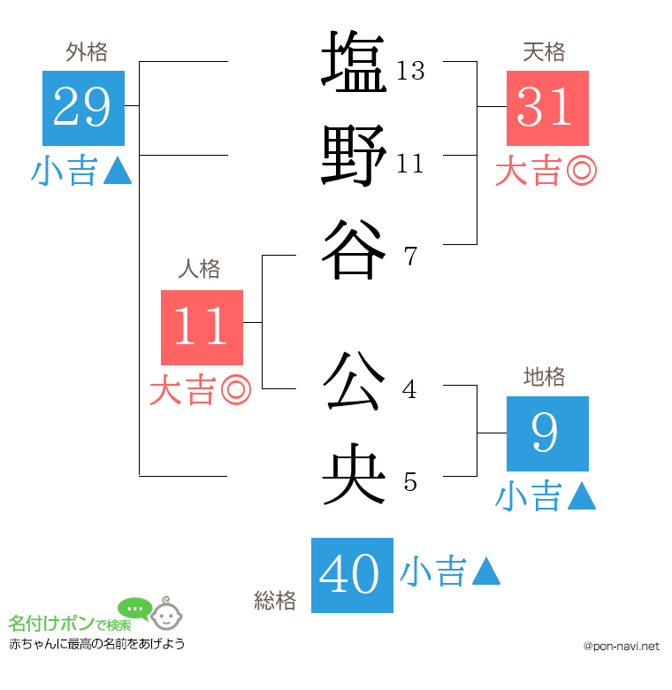塩野谷 公央さんの姓名判断結果