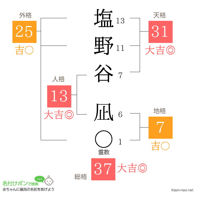 塩野谷 凪さんの姓名判断結果