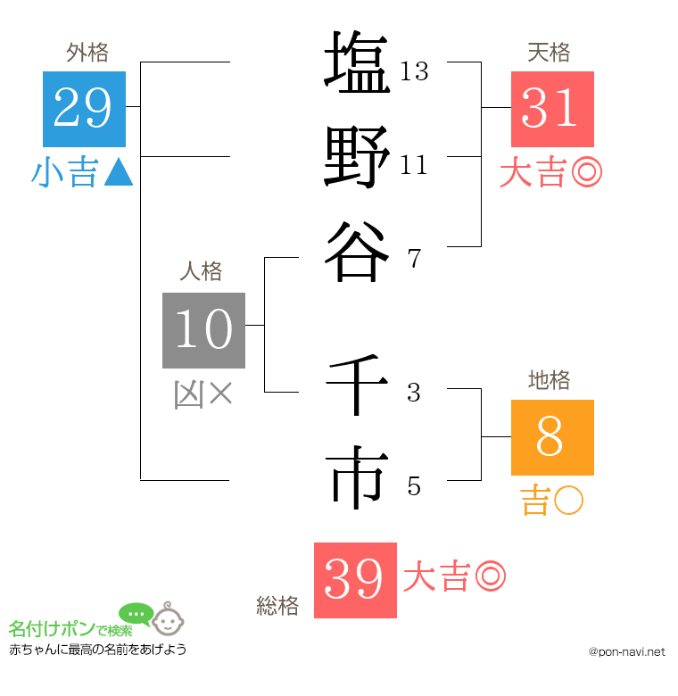 塩野谷 千市さんの姓名判断結果