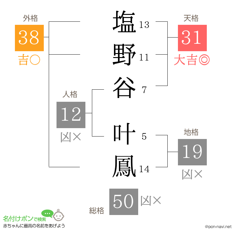 塩野谷 叶鳳さんの姓名判断結果