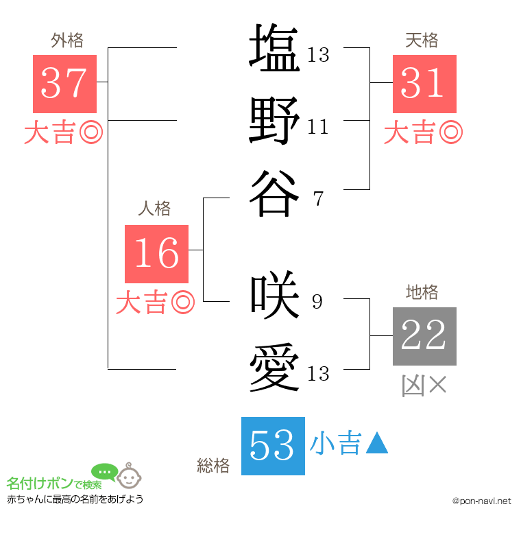 塩野谷 咲愛さんの姓名判断結果