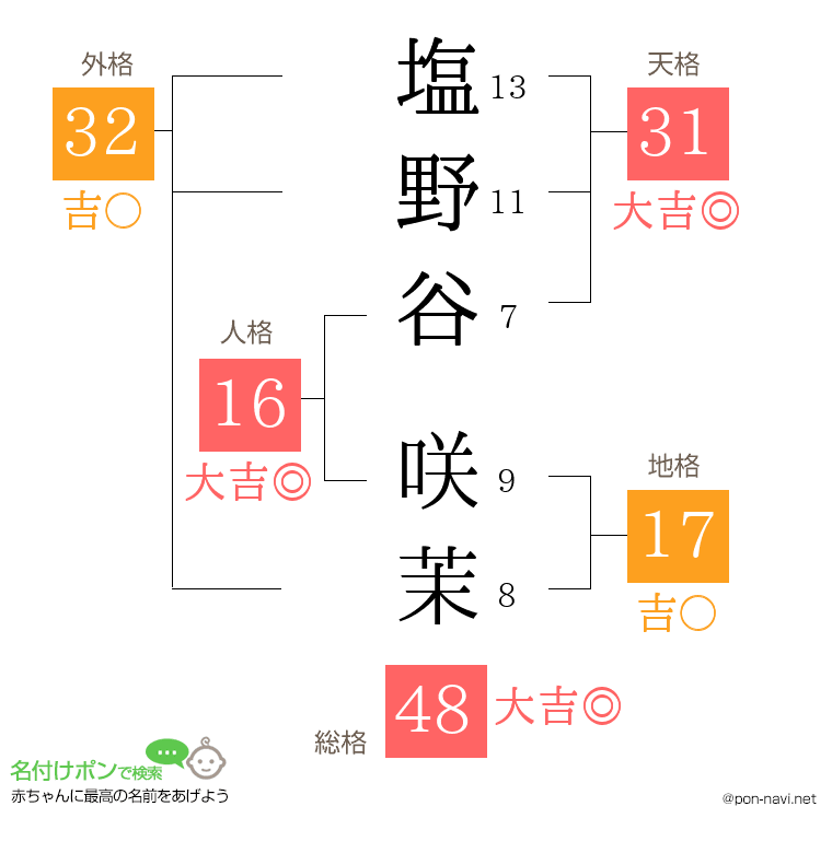 塩野谷 咲茉さんの姓名判断結果