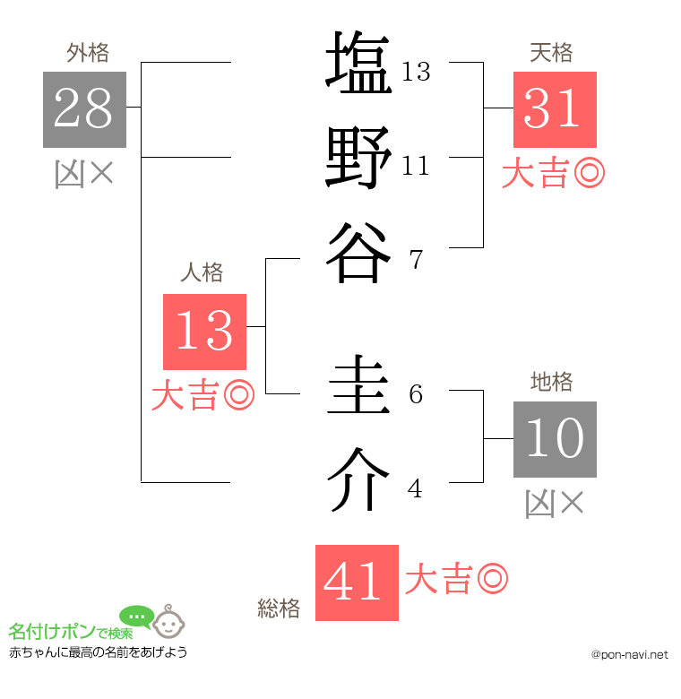 塩野谷 圭介さんの姓名判断結果