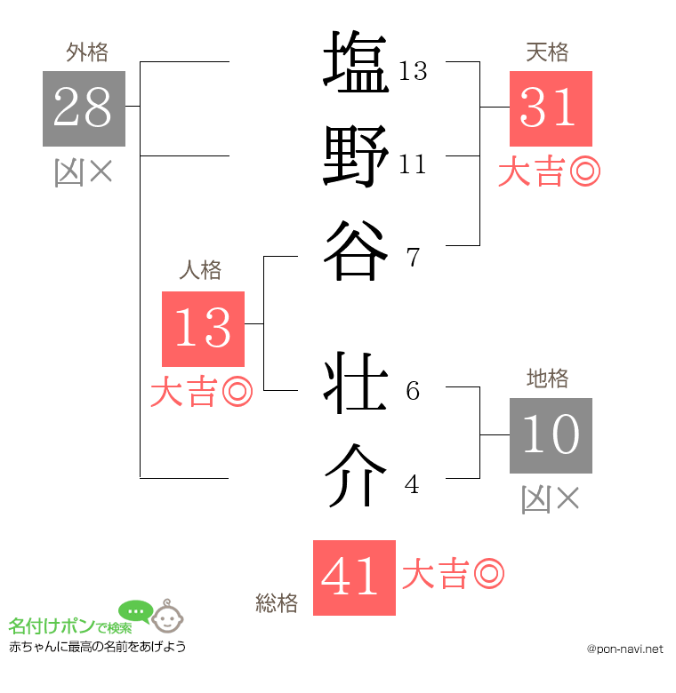 塩野谷 壮介さんの姓名判断結果