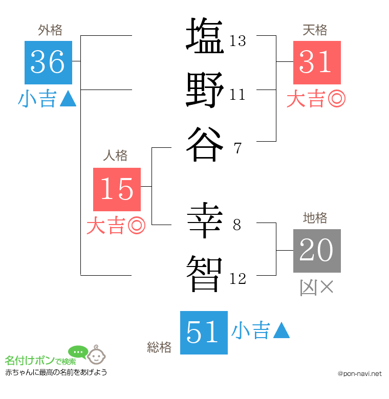塩野谷 幸智さんの姓名判断結果