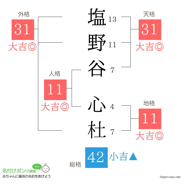 塩野谷 心杜さんの姓名判断結果